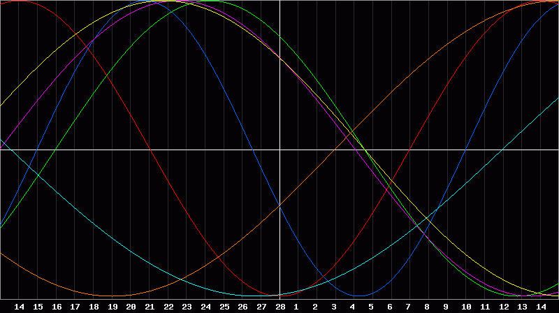 Biorhythm Chart