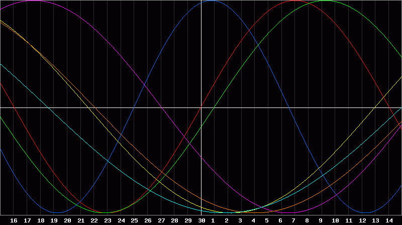 Biorhythm Chart