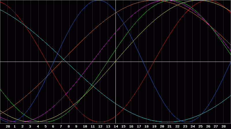 Biorhythm Chart
