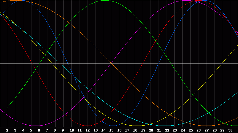 Biorhythm Chart