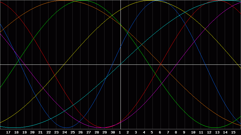 Biorhythm Chart