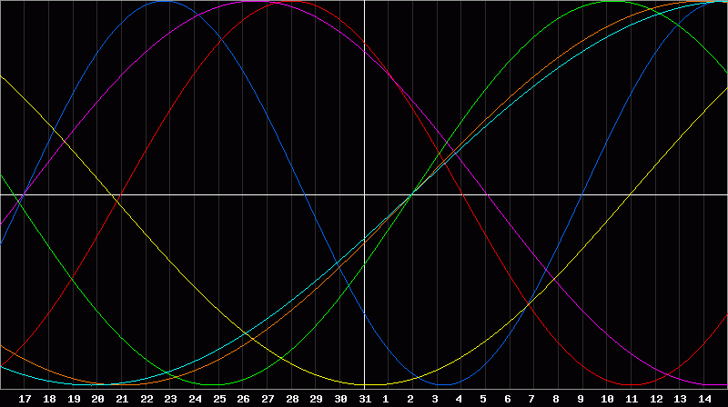 Biorhythm Chart