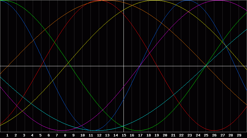 Biorhythm Chart
