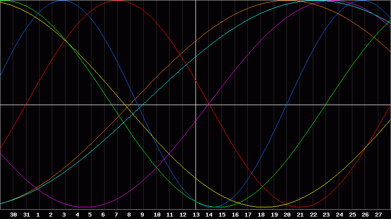Biorhythm Chart