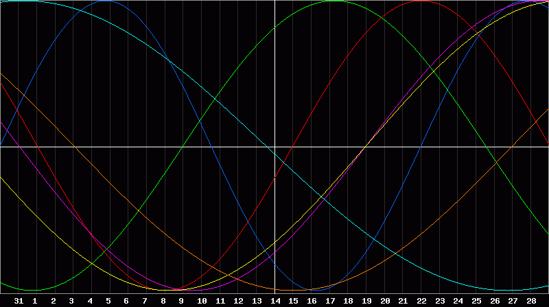 Biorhythm Chart