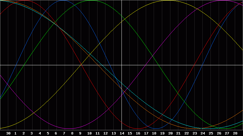 Biorhythm Chart