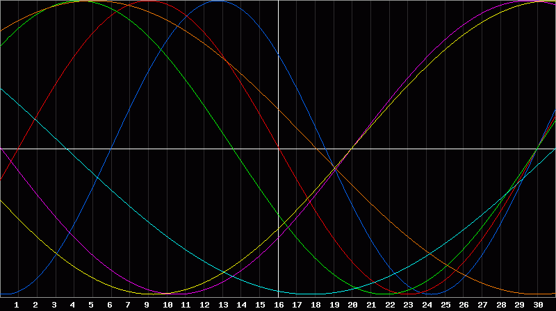 Biorhythm Chart