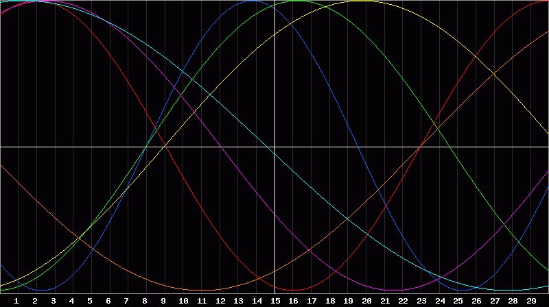 Biorhythm Chart