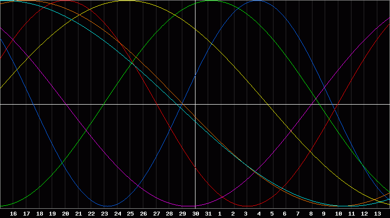 Biorhythm Chart