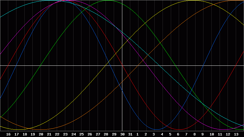 Biorhythm Chart