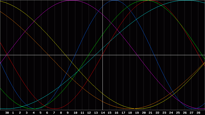 Biorhythm Chart