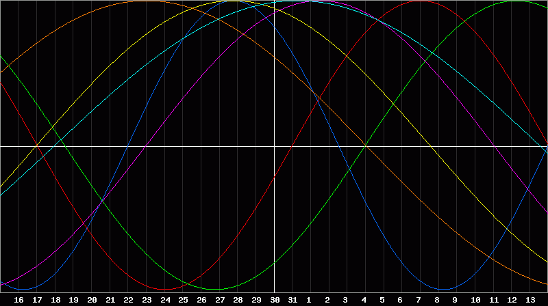 Biorhythm Chart
