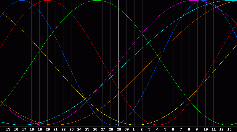 Biorhythm Chart