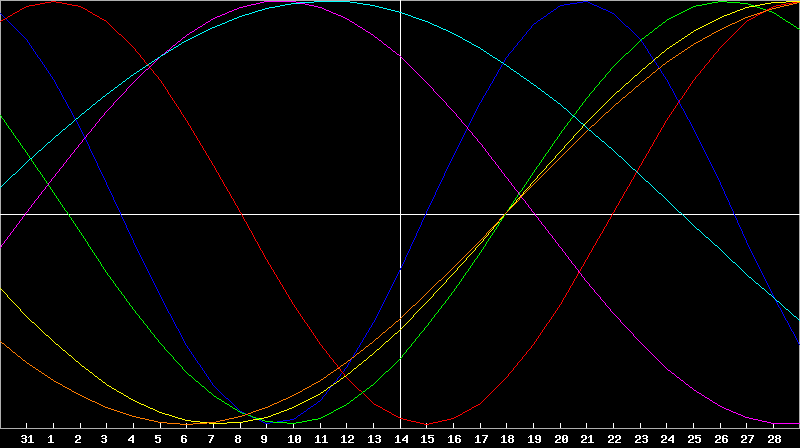 Biorhythm Chart