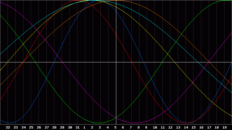 Biorhythm Chart