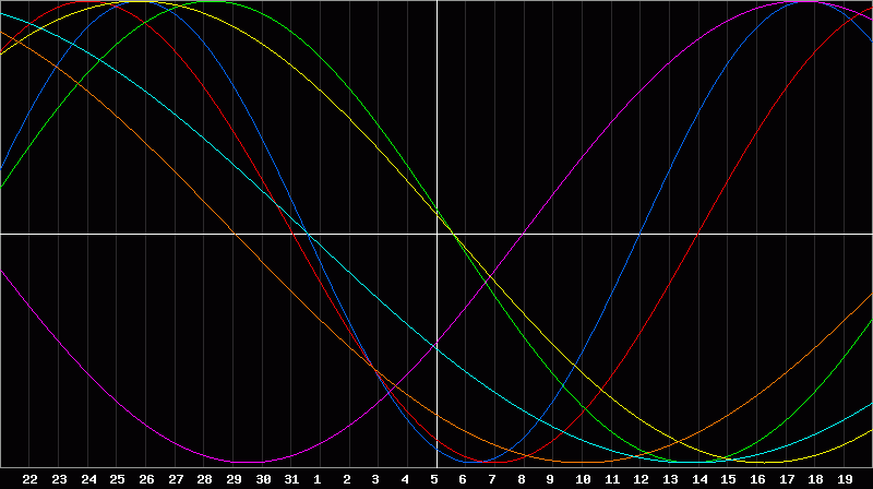 Biorhythm Chart