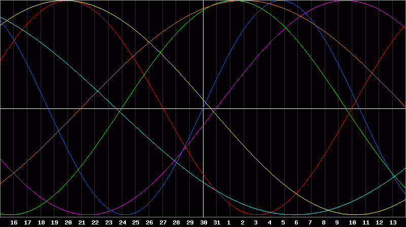 Biorhythm Chart