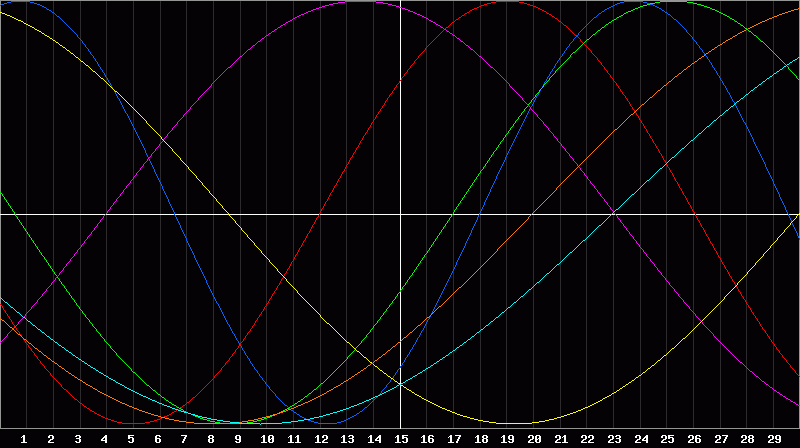 Biorhythm Chart