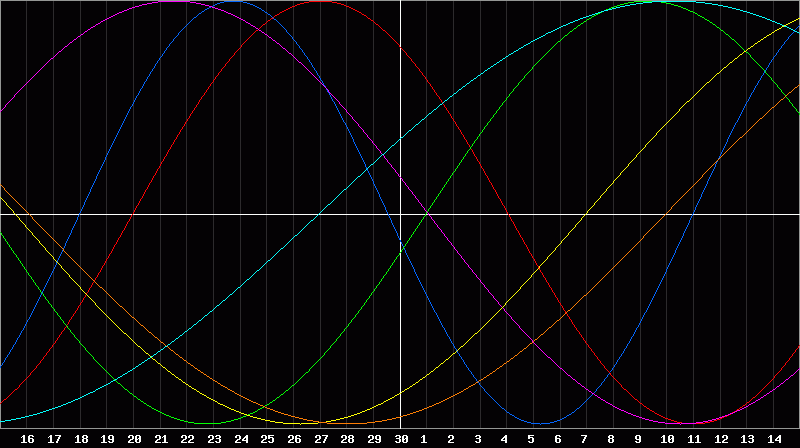 Biorhythm Chart