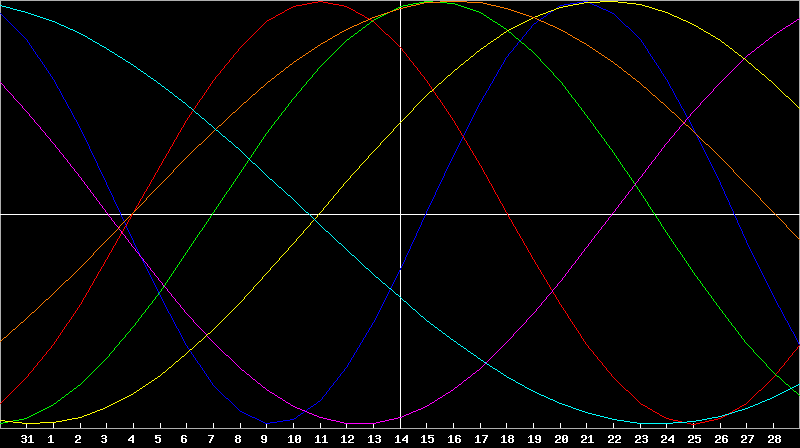 Biorhythm Chart