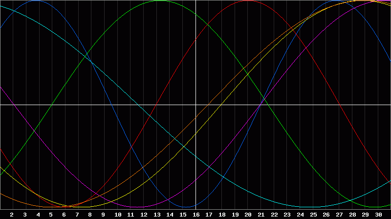Biorhythm Chart