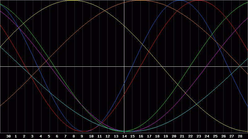Biorhythm Chart