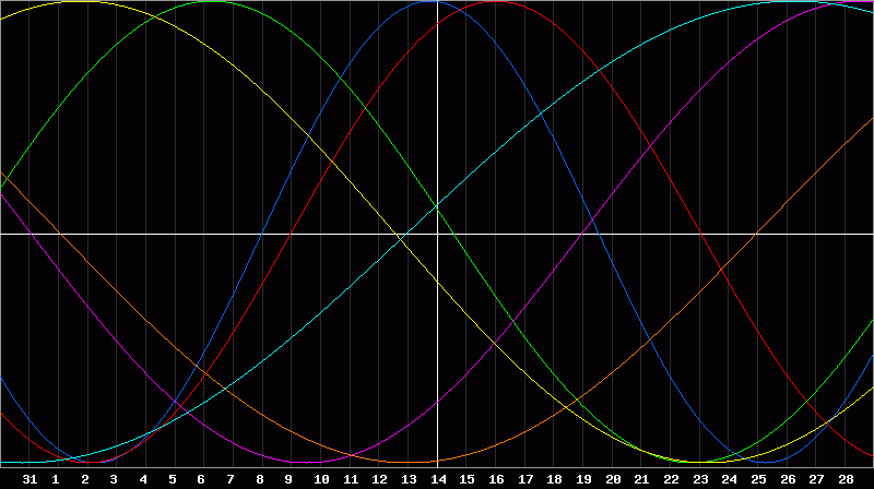 Biorhythm Chart