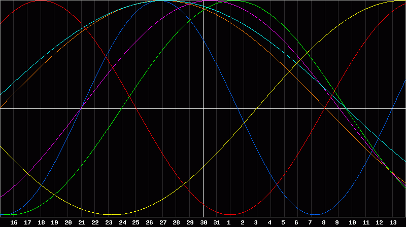 Biorhythm Chart