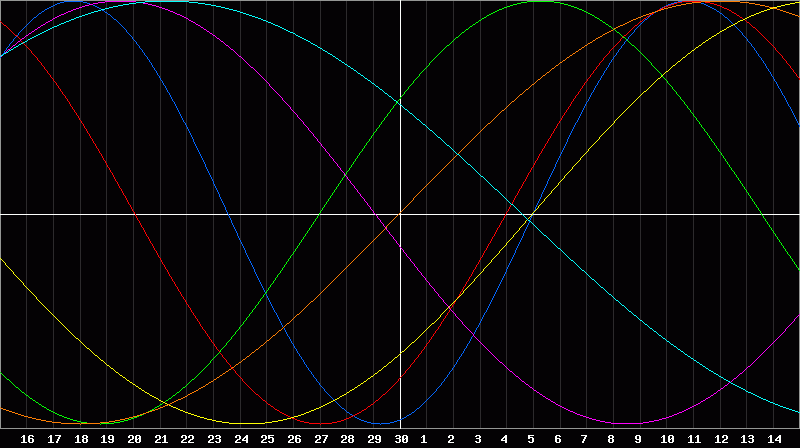 Biorhythm Chart