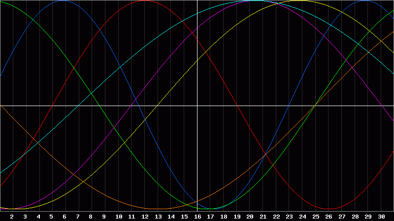 Biorhythm Chart