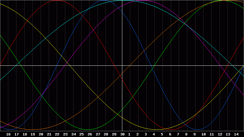 Biorhythm Chart