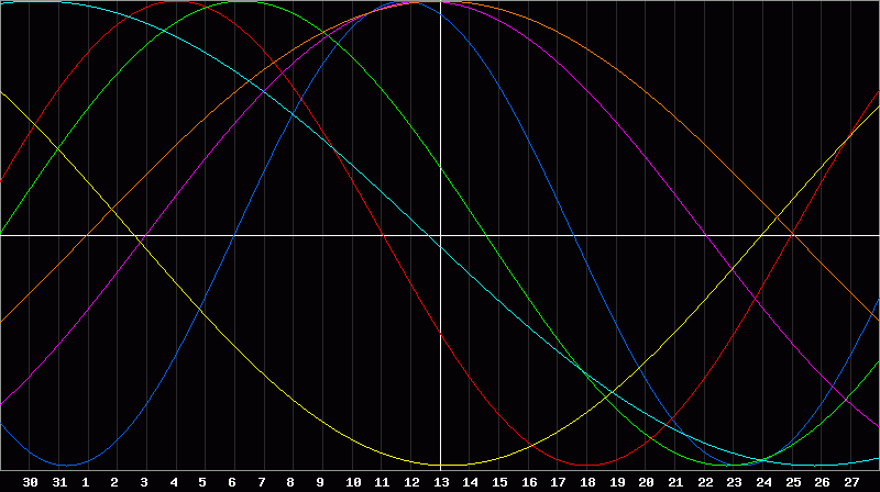 Biorhythm Chart