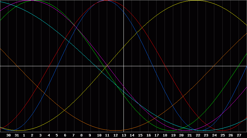 Biorhythm Chart
