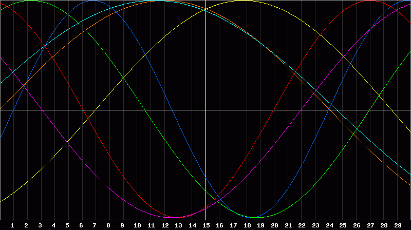 Biorhythm Chart