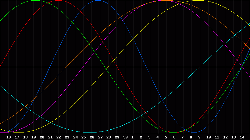 Biorhythm Chart