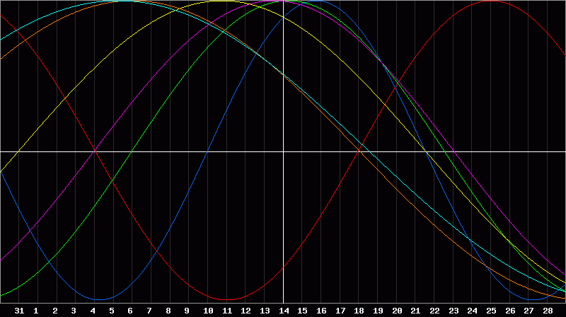 Biorhythm Chart