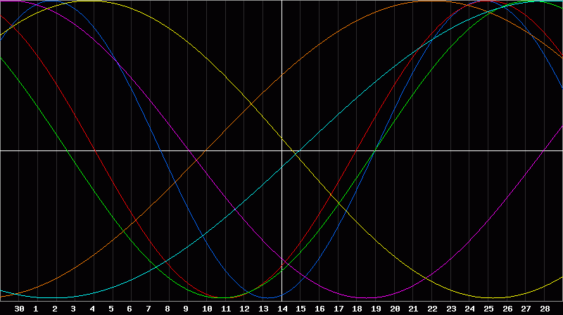 Biorhythm Chart