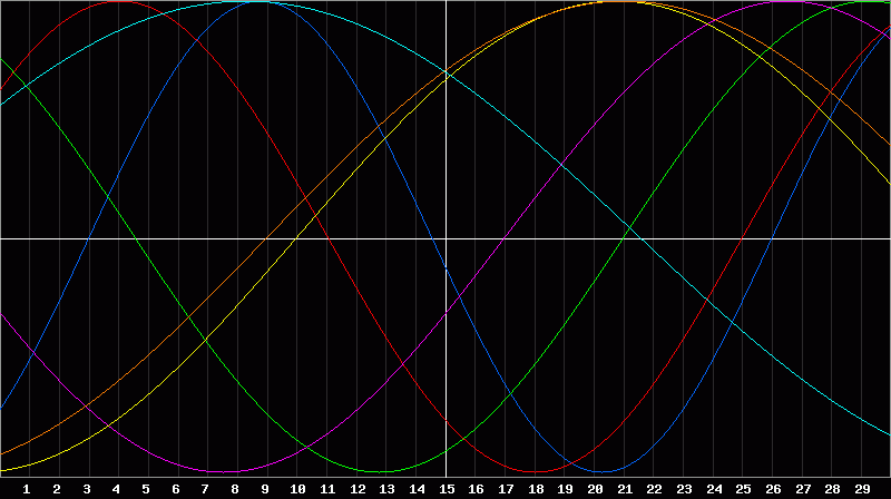 Biorhythm Chart