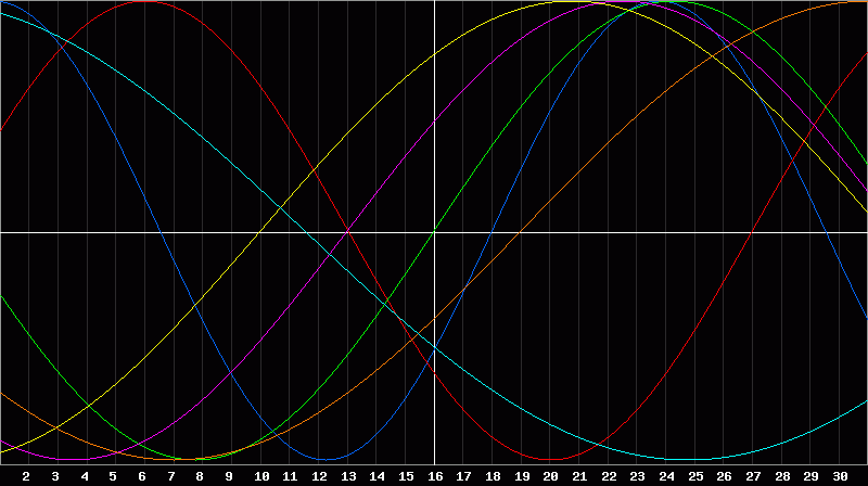 Biorhythm Chart