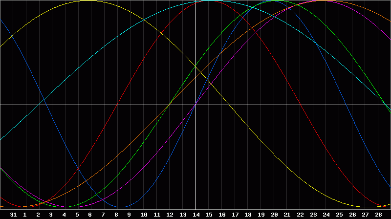 Biorhythm Chart