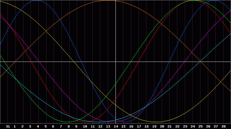 Biorhythm Chart