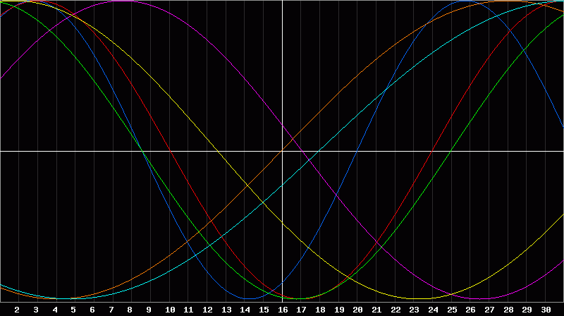 Biorhythm Chart