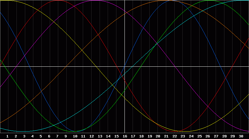 Biorhythm Chart