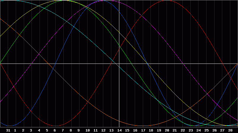 Biorhythm Chart