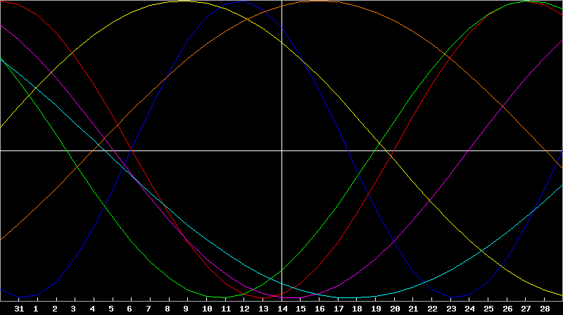 Biorhythm Chart
