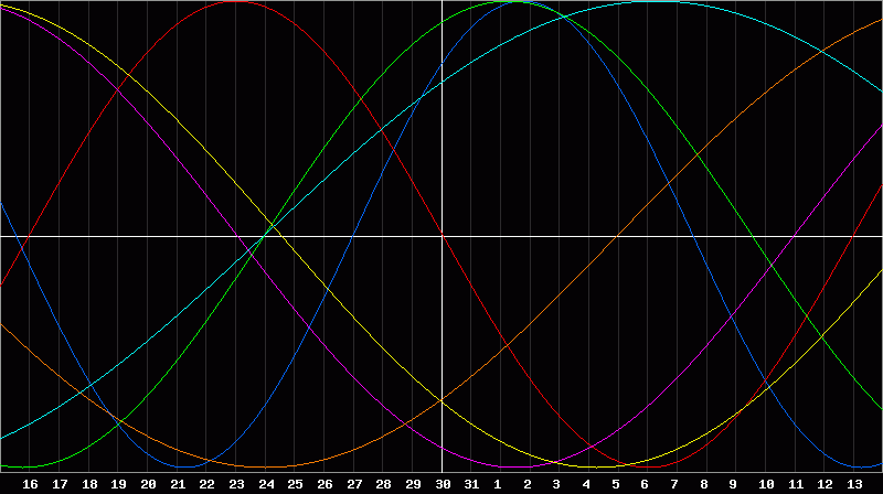 Biorhythm Chart