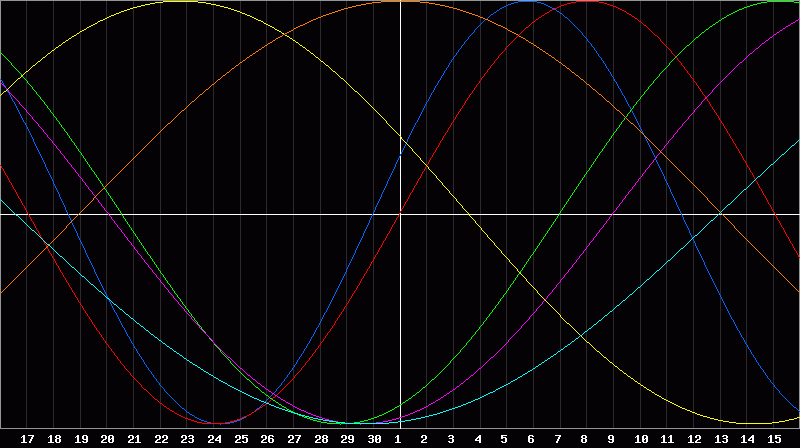 Biorhythm Chart