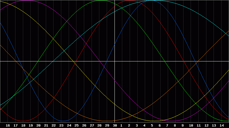 Biorhythm Chart