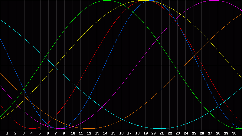Biorhythm Chart