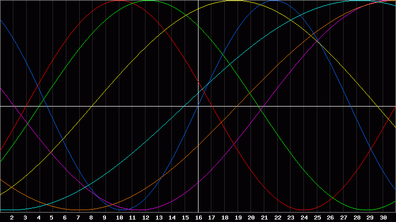 Biorhythm Chart